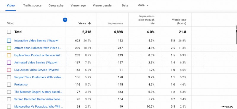 YouTube アナリティクスをマスター:すべてのクリエイターが追跡すべき 23 の重要な指標 