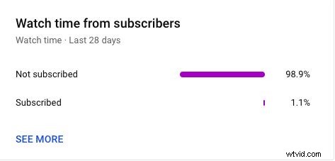YouTube アナリティクスをマスター:すべてのクリエイターが追跡すべき 23 の重要な指標 