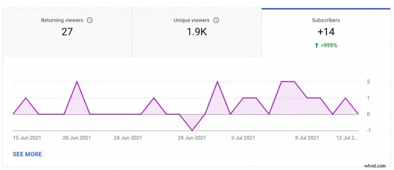 YouTube アナリティクスをマスター:すべてのクリエイターが追跡すべき 23 の重要な指標 