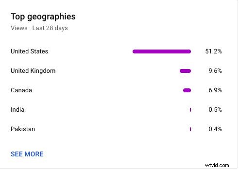 YouTube アナリティクスをマスター:すべてのクリエイターが追跡すべき 23 の重要な指標 