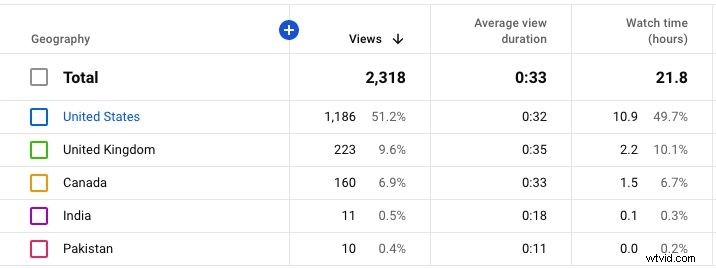 YouTube アナリティクスをマスター:すべてのクリエイターが追跡すべき 23 の重要な指標 