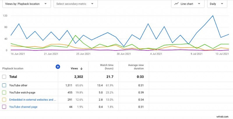 YouTube アナリティクスをマスター:すべてのクリエイターが追跡すべき 23 の重要な指標 