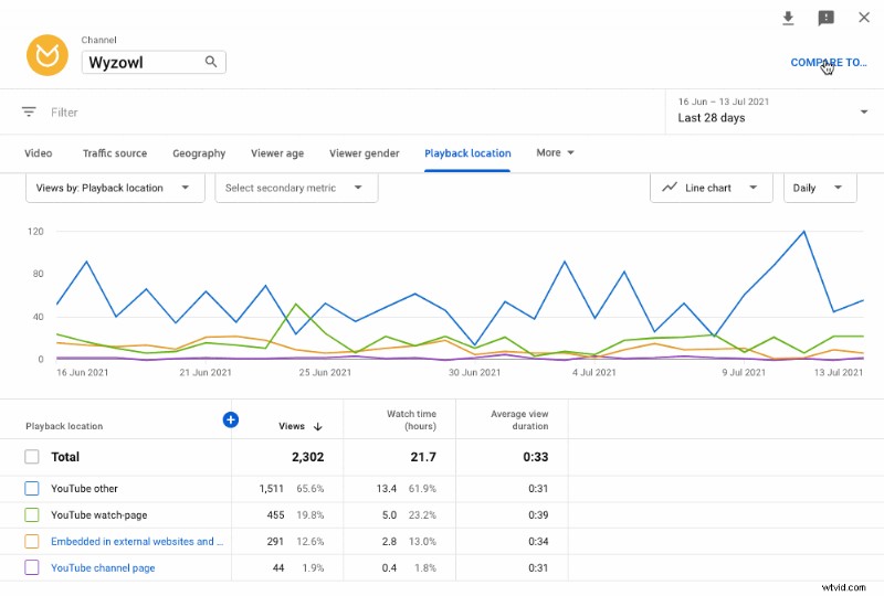 YouTube アナリティクスをマスター:すべてのクリエイターが追跡すべき 23 の重要な指標 