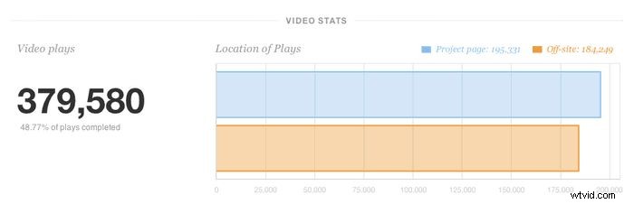 クラウドファンディング動画を成功させるための 7 つの実証済みのヒント 