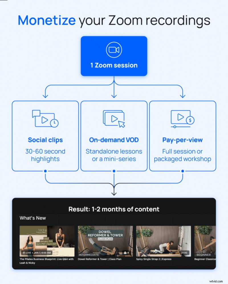 Zoom 録画を信頼できる定期的な収益源に変える 